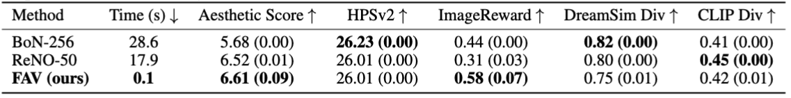 FAV vs test-time scaling