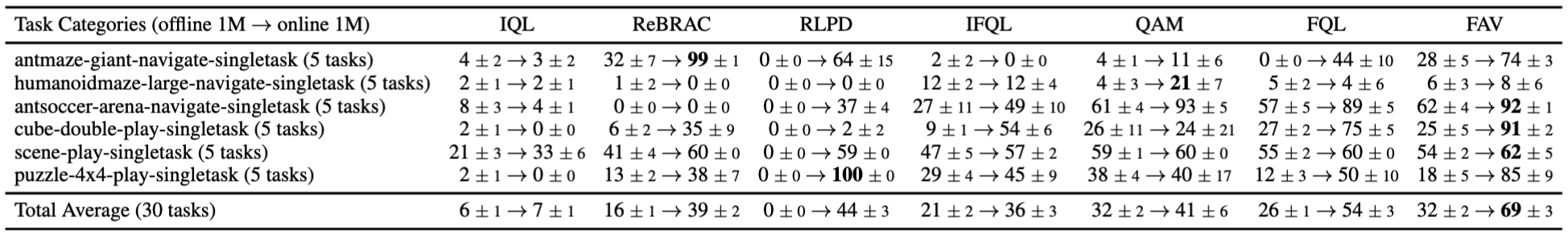 Offline-to-online RL results
